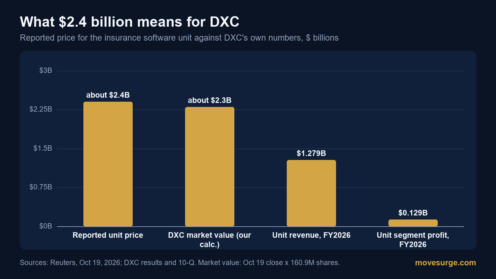 Bar chart comparing the reported $2.4 billion price for DXC's insurance software unit with DXC's market value of about $2.3 billion, the unit's fiscal 2026 revenue of $1.279 billion and its segment profit of $129 million