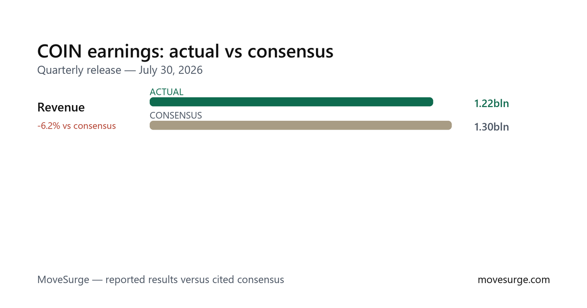 COIN earnings actual results compared with cited consensus estimates