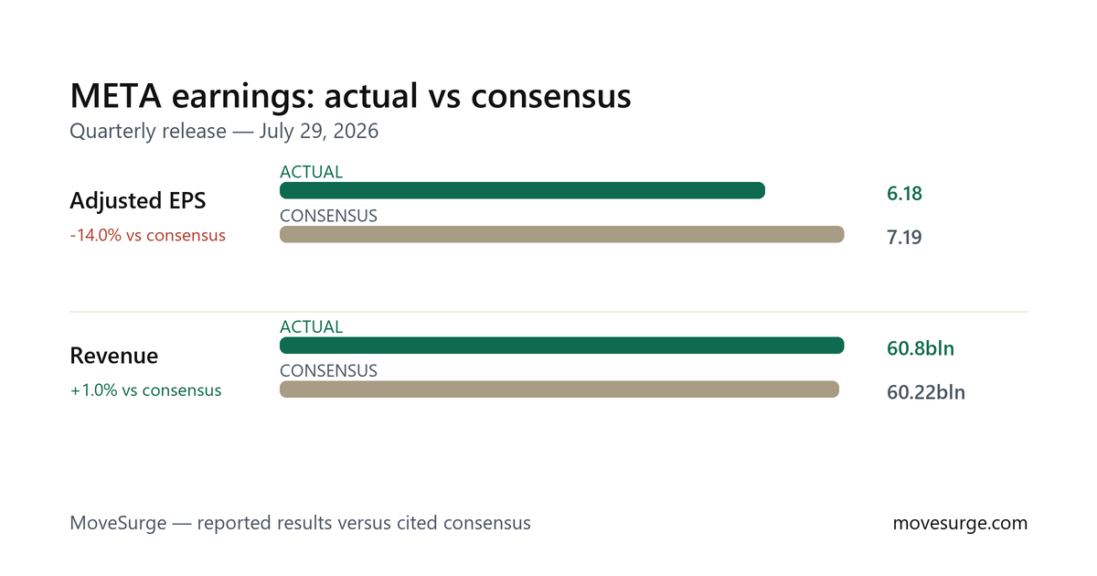 META earnings actual results compared with cited consensus estimates