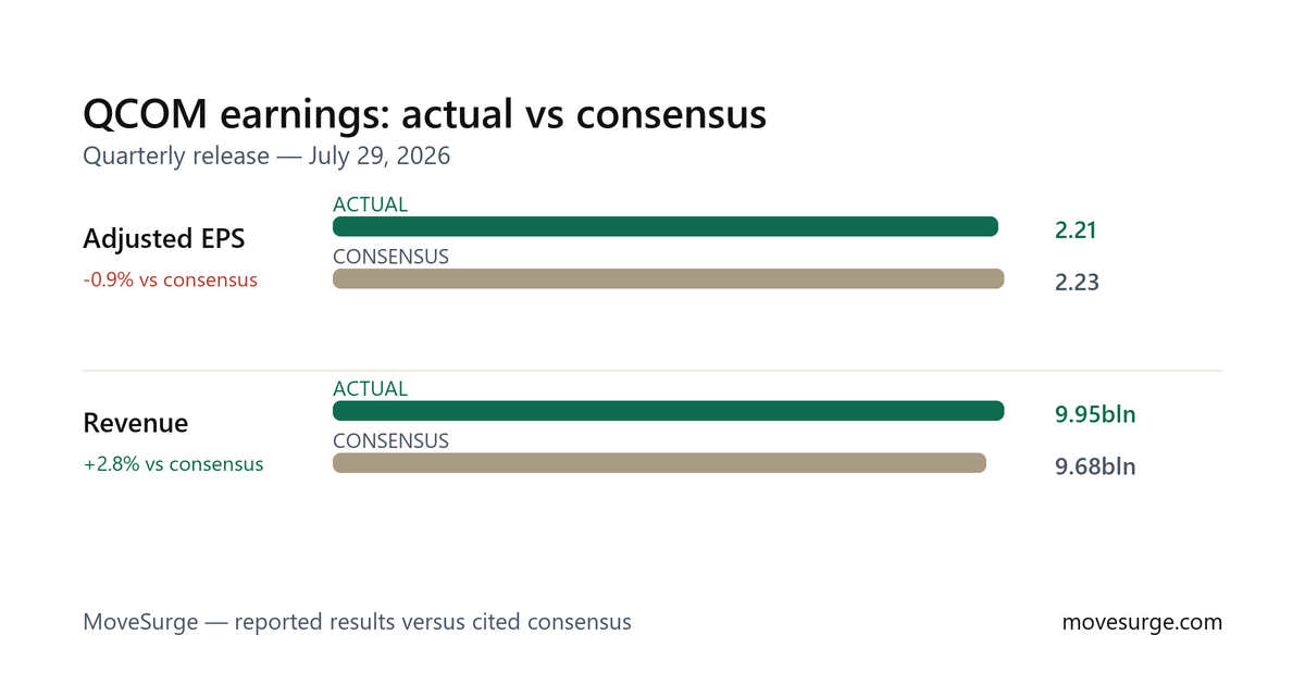 QCOM earnings actual results compared with cited consensus estimates
