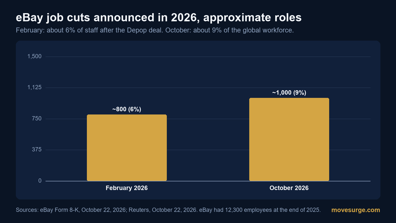 Bar chart of eBay job cuts announced in 2026: about 800 roles in February and about 1,000 in October