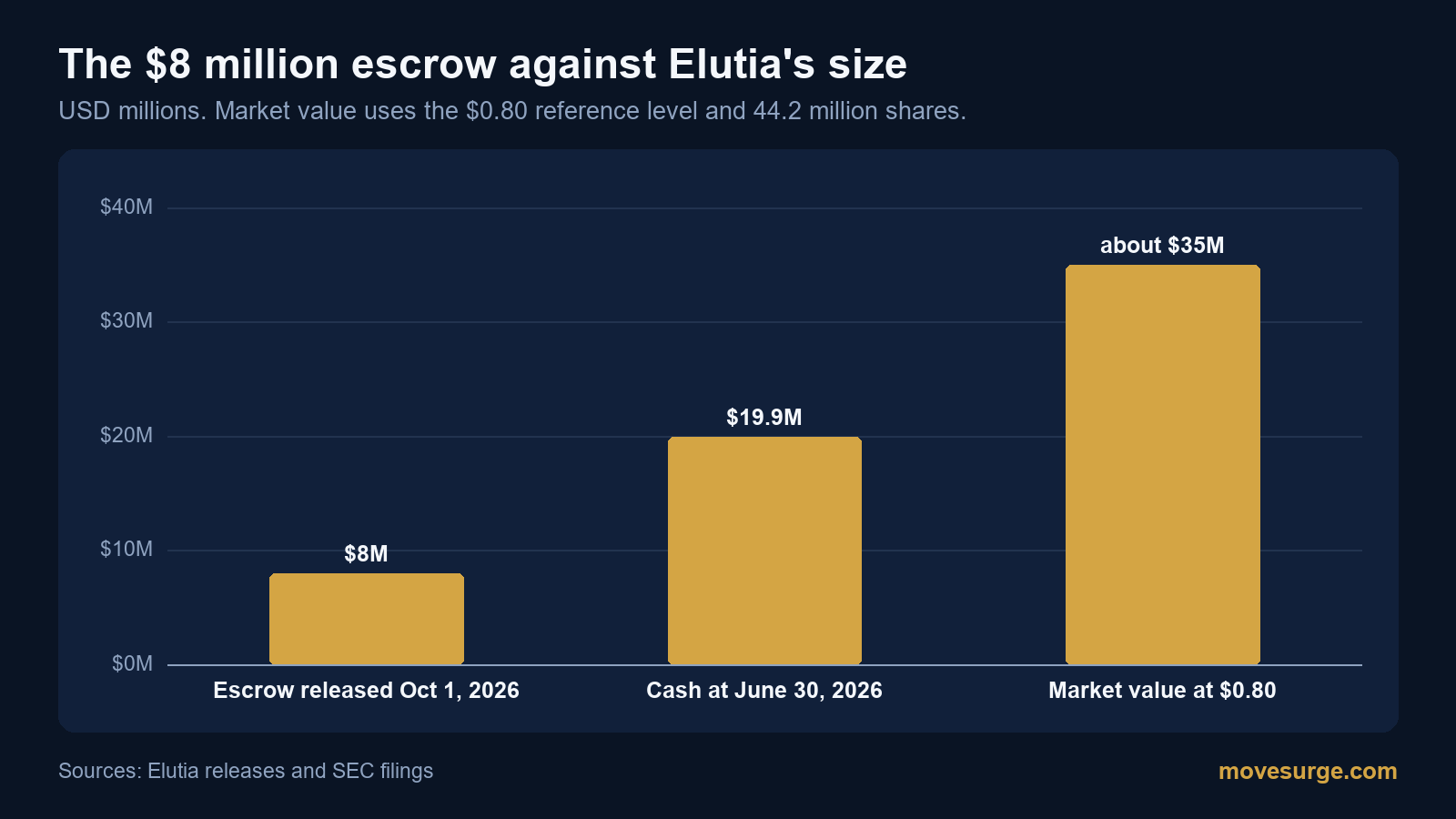 Bar chart: the $8 million escrow beside Elutia's June 30 cash and its market value at the reference level