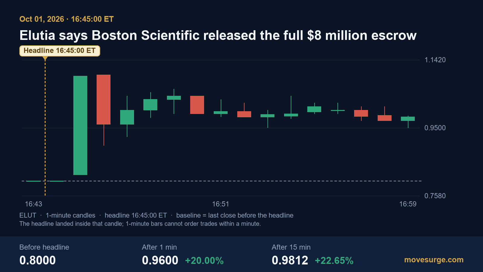 Research chart for Why Elutia stock jumped 37% on an $8 million escrow payment that was scheduled a year earlier