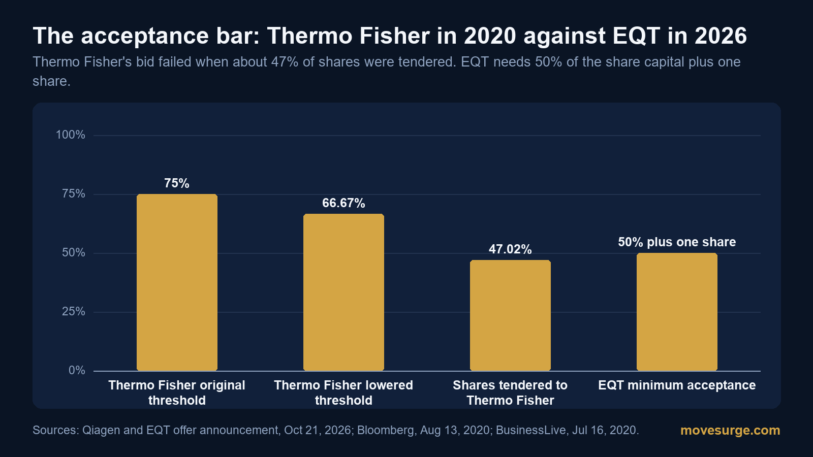 Bar chart of acceptance thresholds: Thermo Fisher's original 75% and lowered 66.67%, the 47.02% actually tendered to Thermo Fisher in 2020, and EQT's 50% plus one share