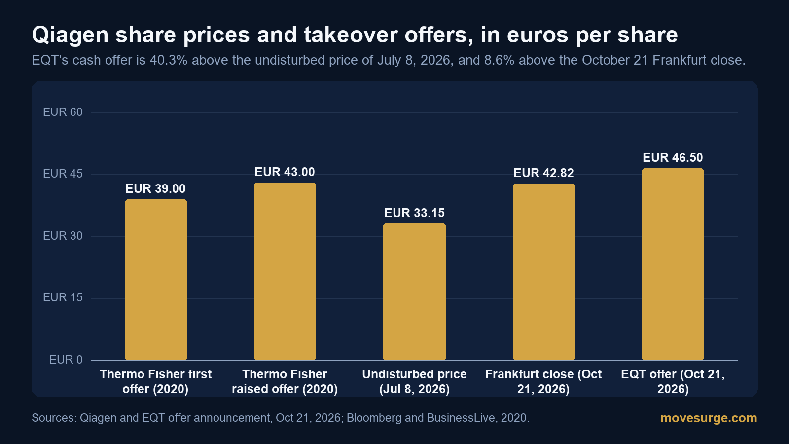 Market reaction bar chart for Qiagen: real price moves following the headline.