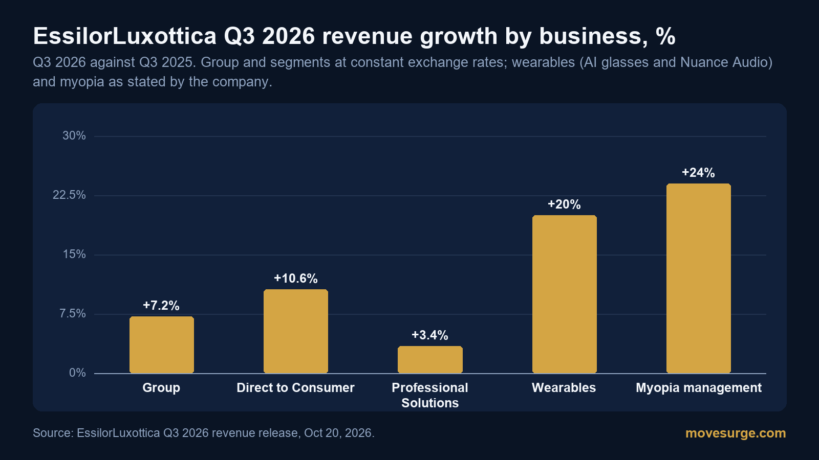 Bar chart of EssilorLuxottica third-quarter 2026 revenue growth: group 7.2%, Direct to Consumer 10.6%, Professional Solutions 3.4%, wearables 20% and myopia management 24%