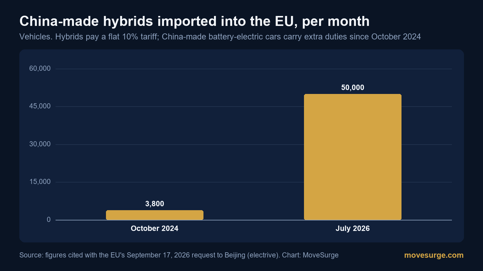 Bar chart: monthly EU imports of China-made hybrid cars rose from 3,800 in October 2024 to 50,000 in July 2026