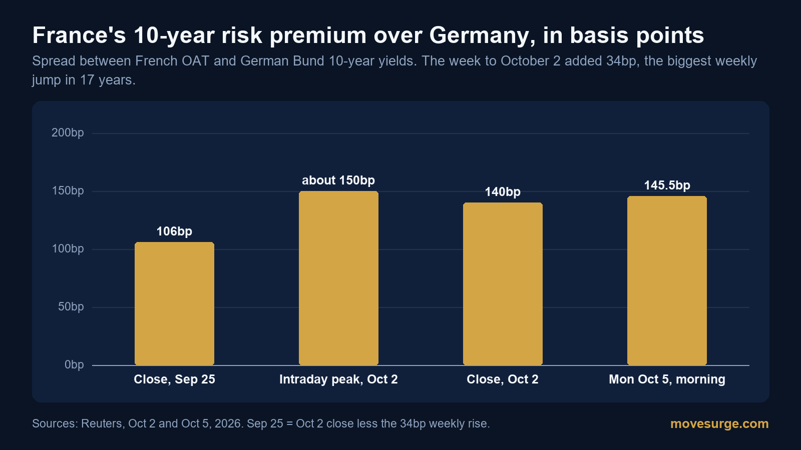 Bar chart of the French OAT minus German Bund 10-year yield spread: 106 basis points on September 25, about 150 at the October 2 intraday peak, 140 at the October 2 close and 145.5 on the morning of October 5, 2026