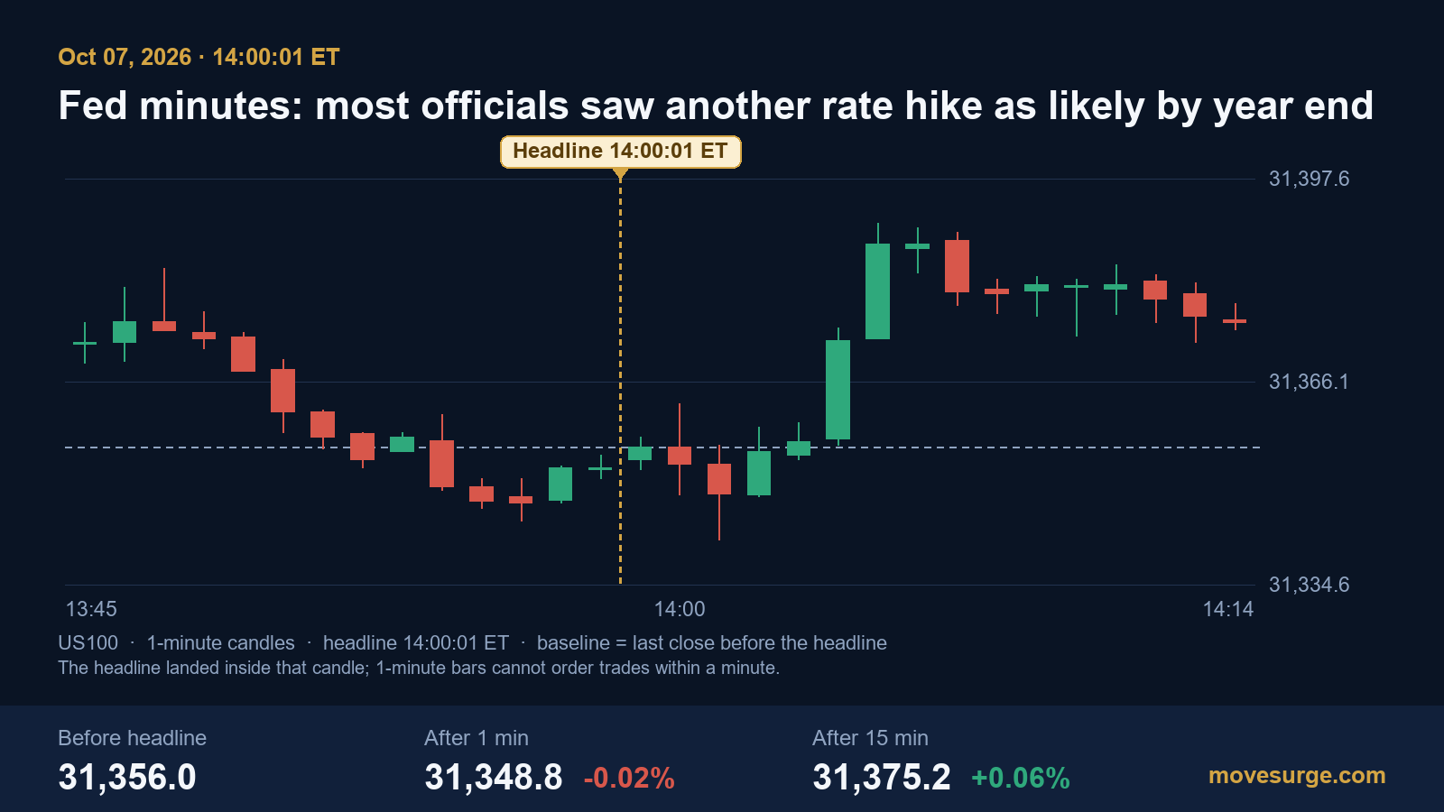 Editorial image for Fed minutes for September 2026: a unanimous hike, another likely by year end, and the yen intervention on the record