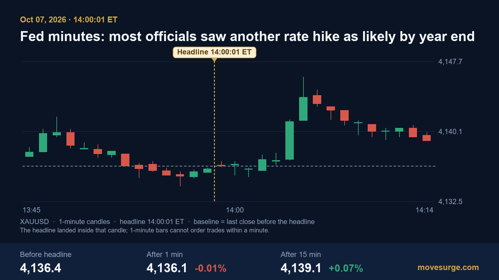 One-minute candlestick chart of gold around the Fed minutes release at 14:00:01 ET on October 7, 2026, rising from $4,136.40 to $4,139.10 over fifteen minutes