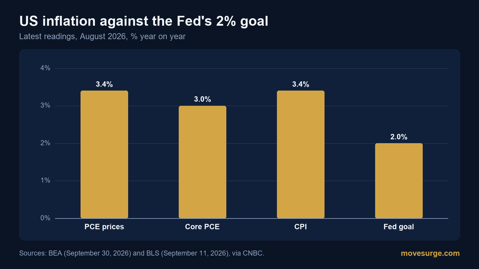 Bar chart of August 2026 PCE, core PCE and CPI inflation against the Fed's 2% goal