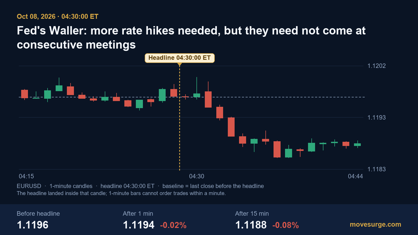 One-minute candlestick chart of EUR/USD around Fed Governor Waller's remarks at 04:30 ET on October 8, 2026