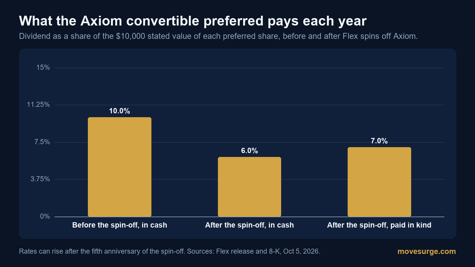 Market reaction bar chart for Flex: real price moves following the headline.