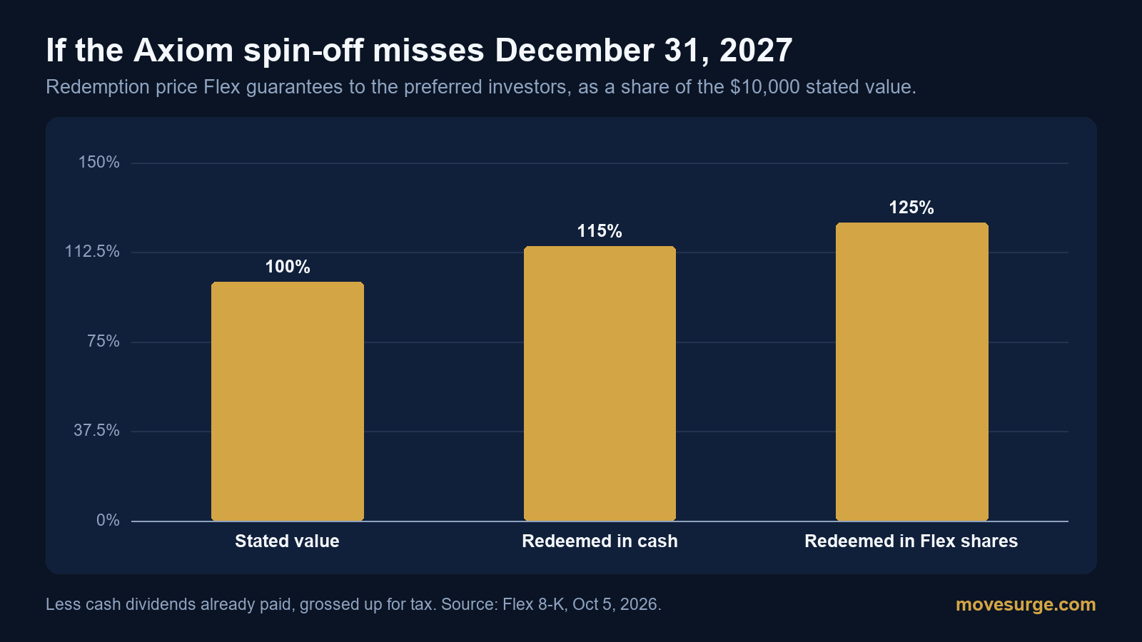 Bar chart of the redemption price if the Axiom spin-off has not happened by December 31, 2027: 115% of the $10,000 stated value in cash or 125% in Flex shares