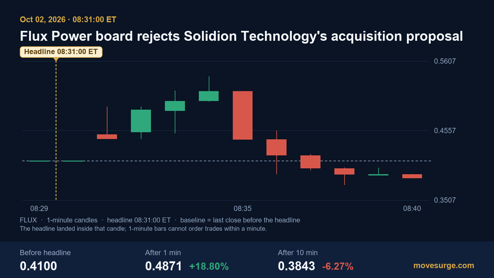 Research chart for Flux Power stock jumped, then faded, after its board rejected Solidion's cash proposal on October 2, 2026