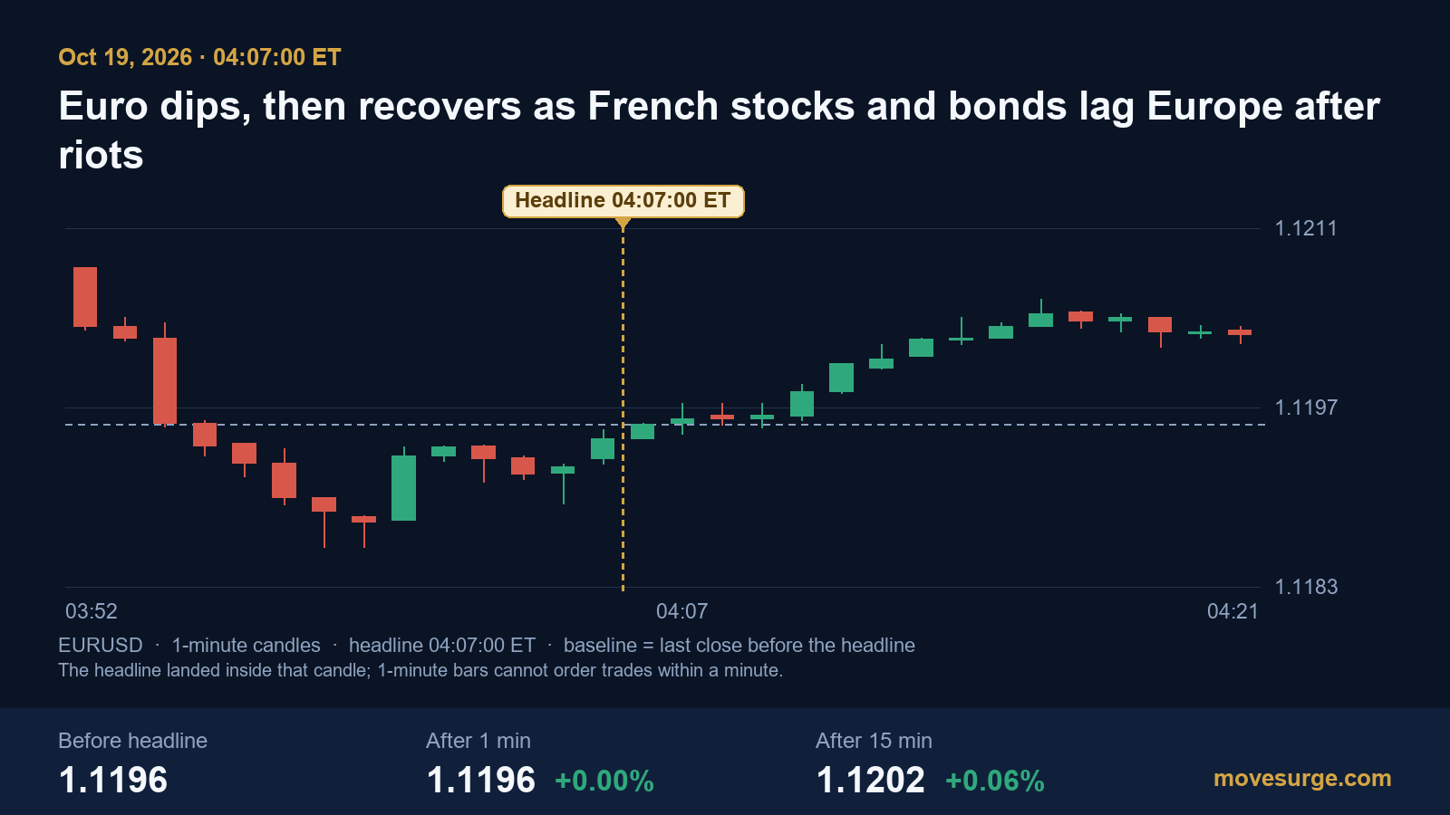 One-minute candlestick chart of the euro against the dollar on October 19, 2026, around an 08:07 UTC headline about French stocks and bonds lagging Europe, showing a dip below 1.1190 and a recovery to 1.1202