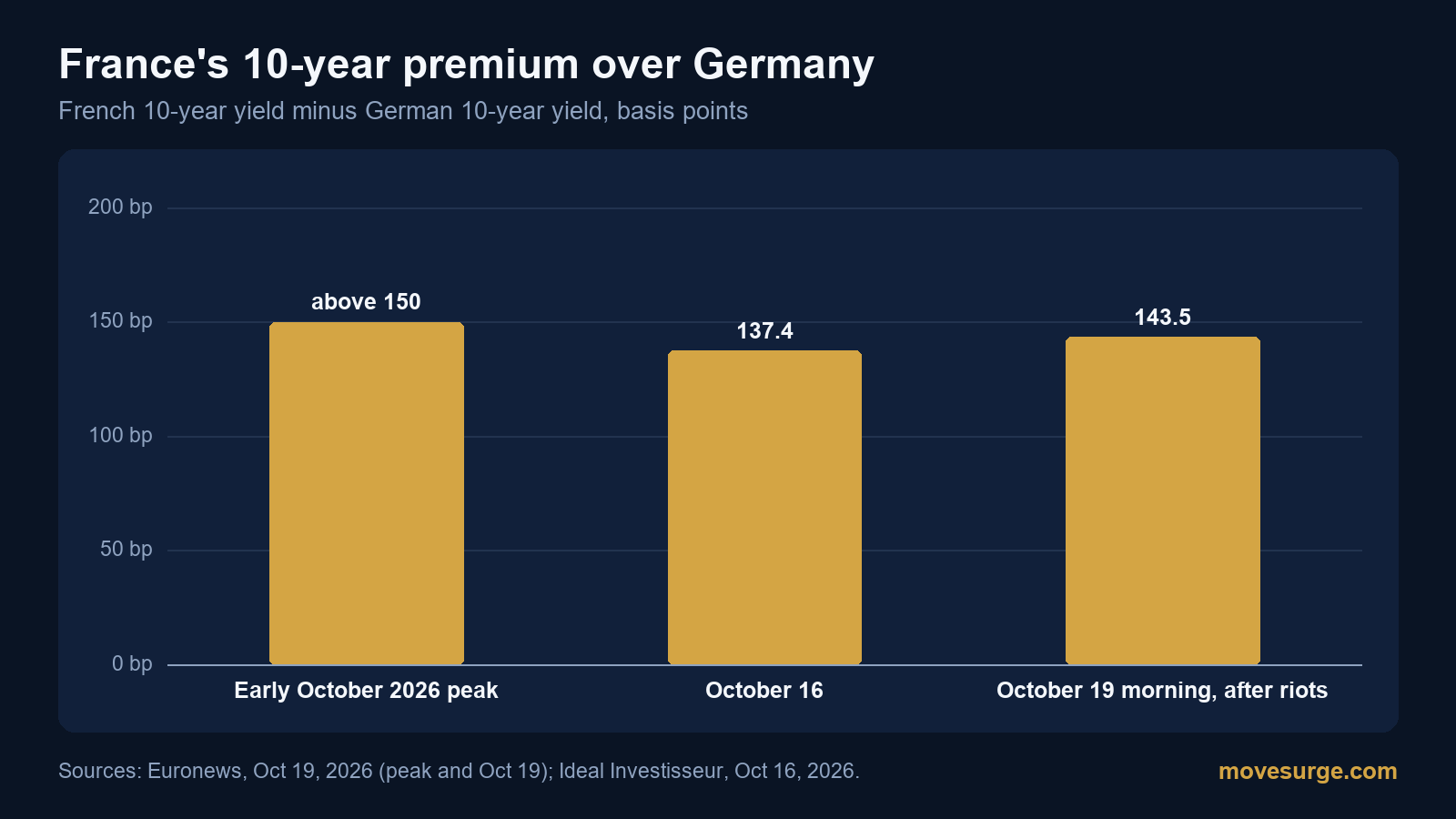 Editorial image for Why French stocks and bonds fell on October 19, 2026: weekend riots and the budget fight