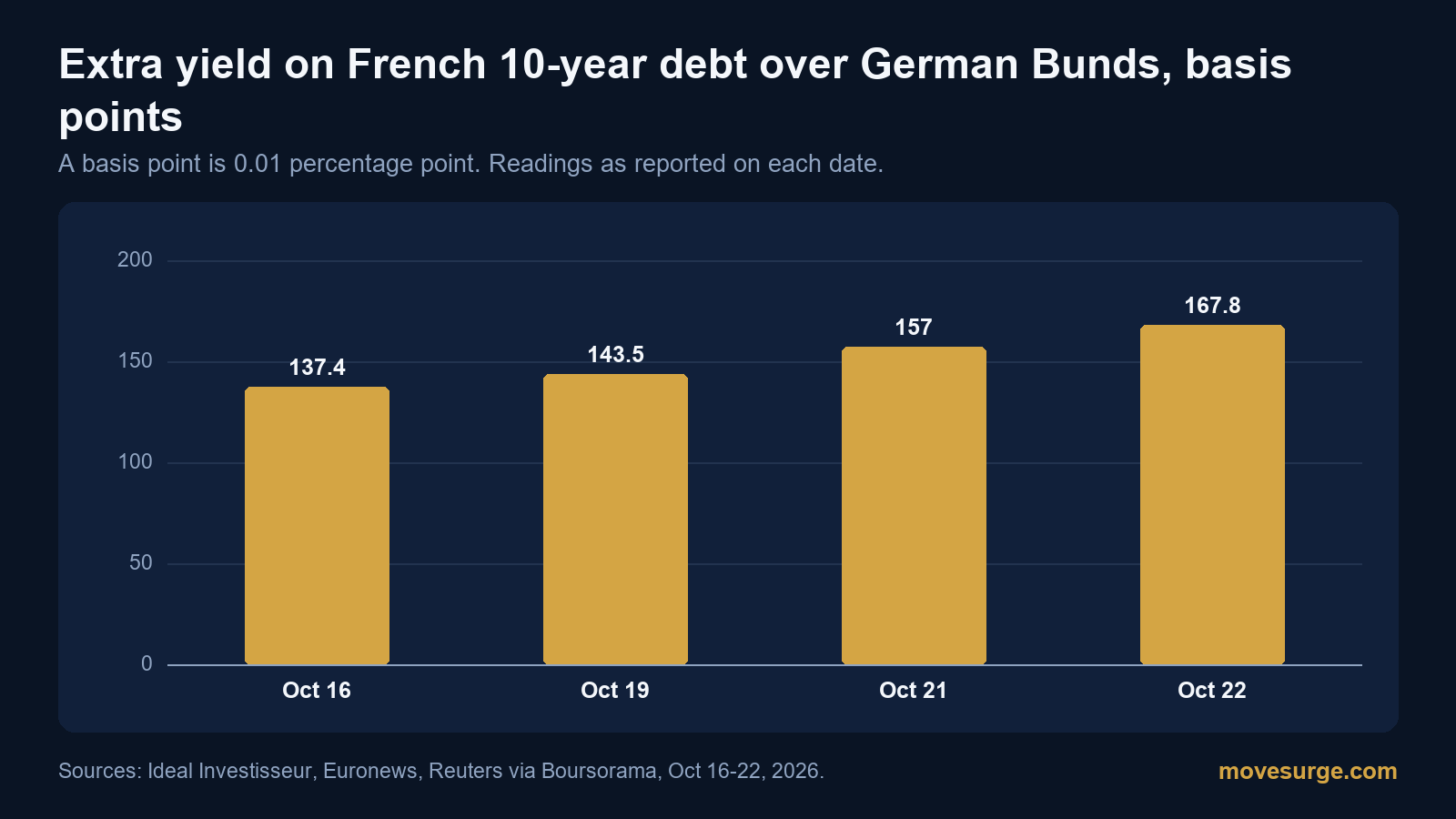 Bar chart of the French 10-year yield premium over German Bunds: 137.4 basis points on October 16, 143.5 on October 19, 157 on October 21 and 167.8 on October 22, 2026