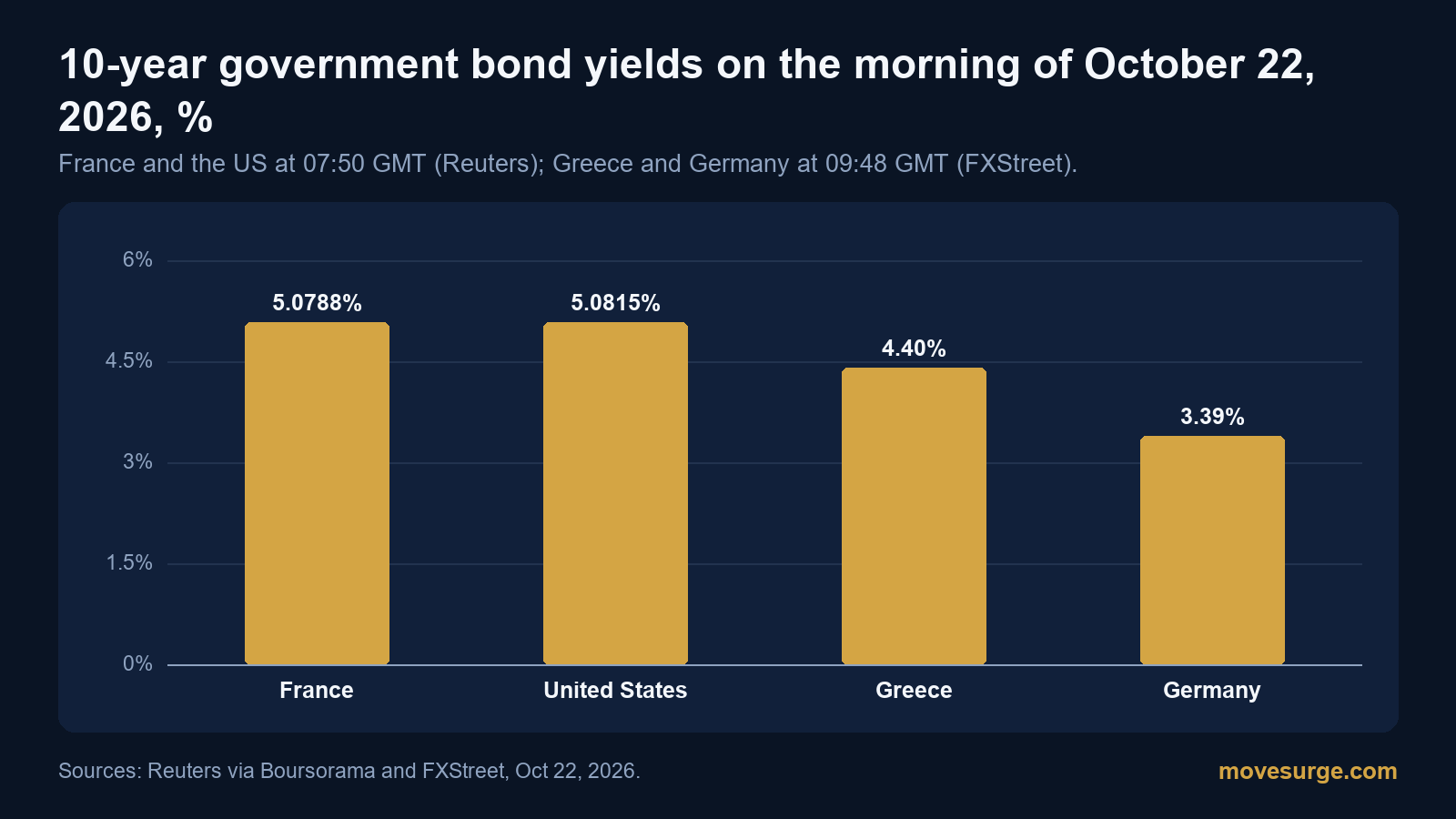 Bar chart of 10-year government bond yields on October 22, 2026: France 5.0788%, United States 5.0815%, Greece 4.40% and Germany 3.39%