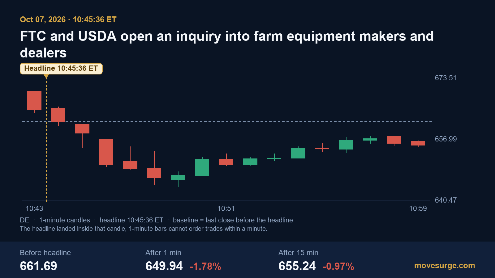 Market reaction bar chart for Deere & Company: real price moves following the headline.