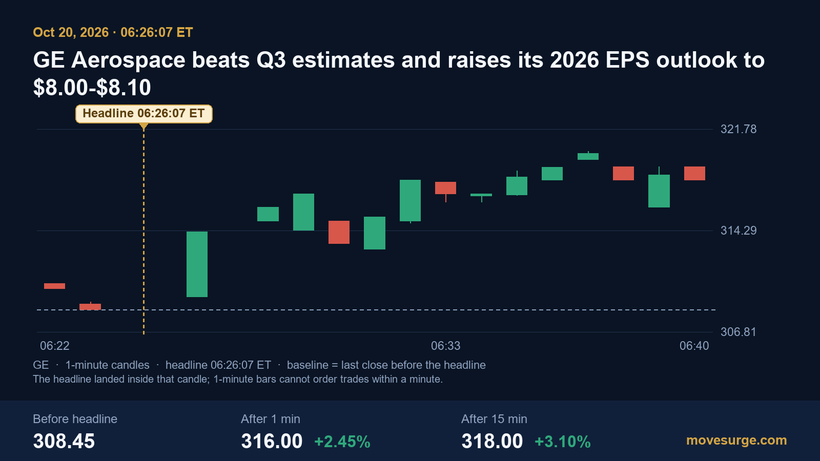 Market reaction bar chart for GE Aerospace: real price moves following the headline.