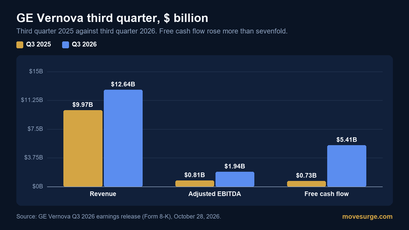 Market reaction bar chart for GE Vernova: real price moves following the headline.