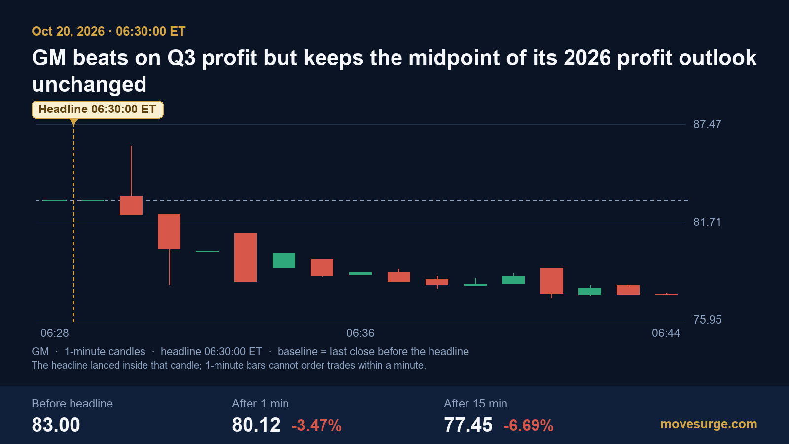 Market reaction bar chart for General Motors: real price moves following the headline.