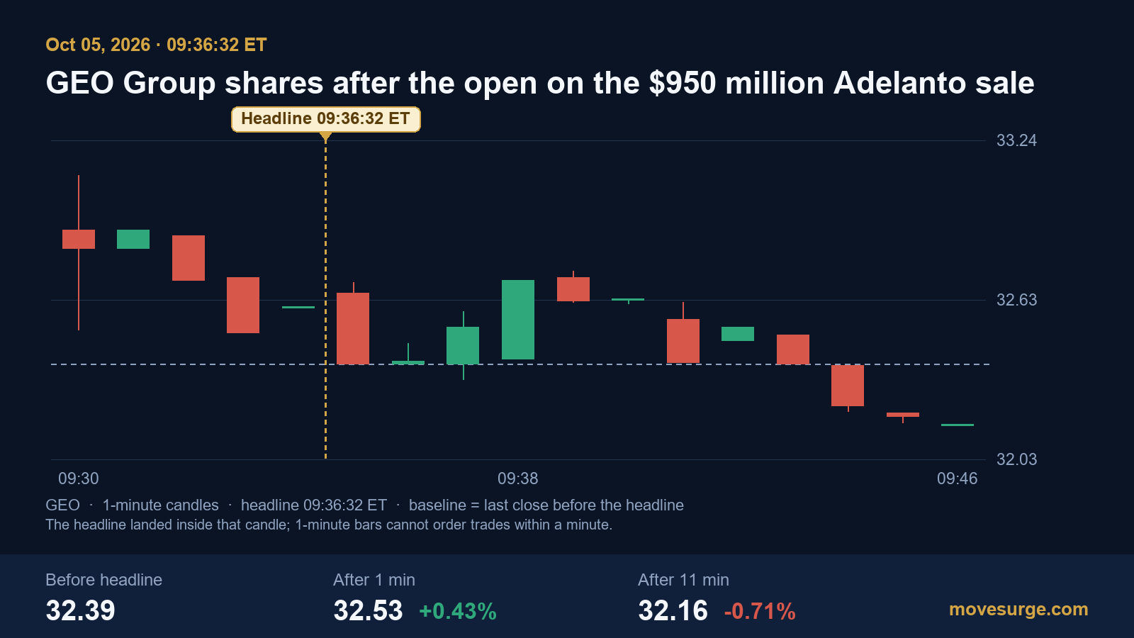 One-minute candlestick chart of GEO Group shares from 9:36 a.m. ET on October 5, 2026, rising to $32.53 after one minute and easing to $32.16 eleven minutes later