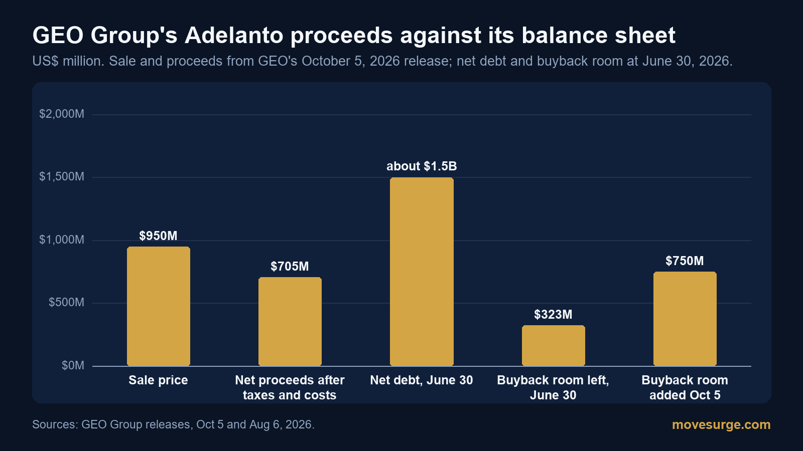 Bar chart of GEO Group's $950 million Adelanto sale price and $705 million net proceeds against its roughly $1.5 billion of net debt at June 30, 2026, the $323 million of buyback authorization left then, and the $750 million added on October 5