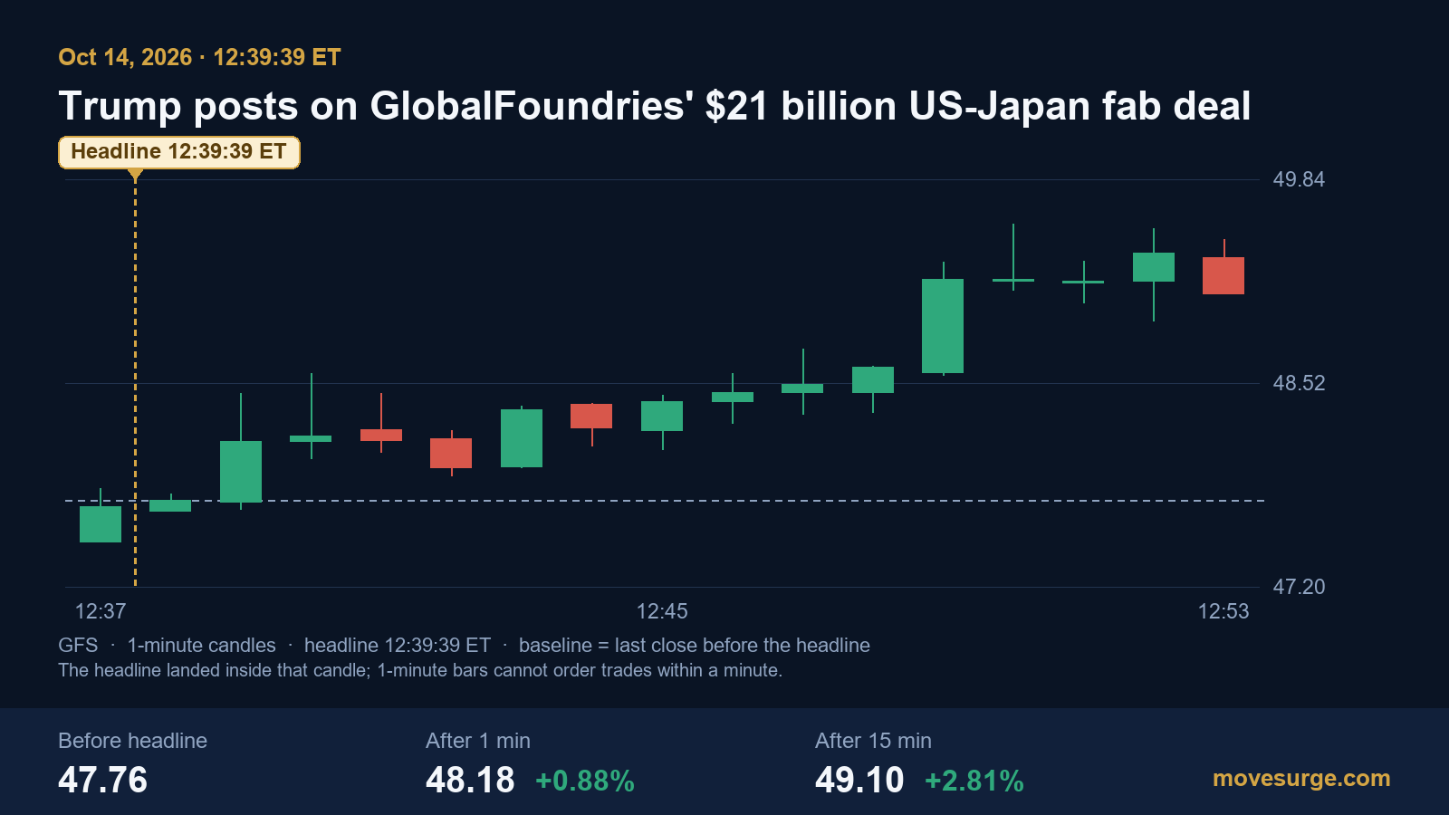 One-minute candlestick chart of GlobalFoundries stock on October 14, 2026, rising from $47.76 before the 12:39:39 ET headline to $48.18 after one minute and $49.10 after fifteen minutes