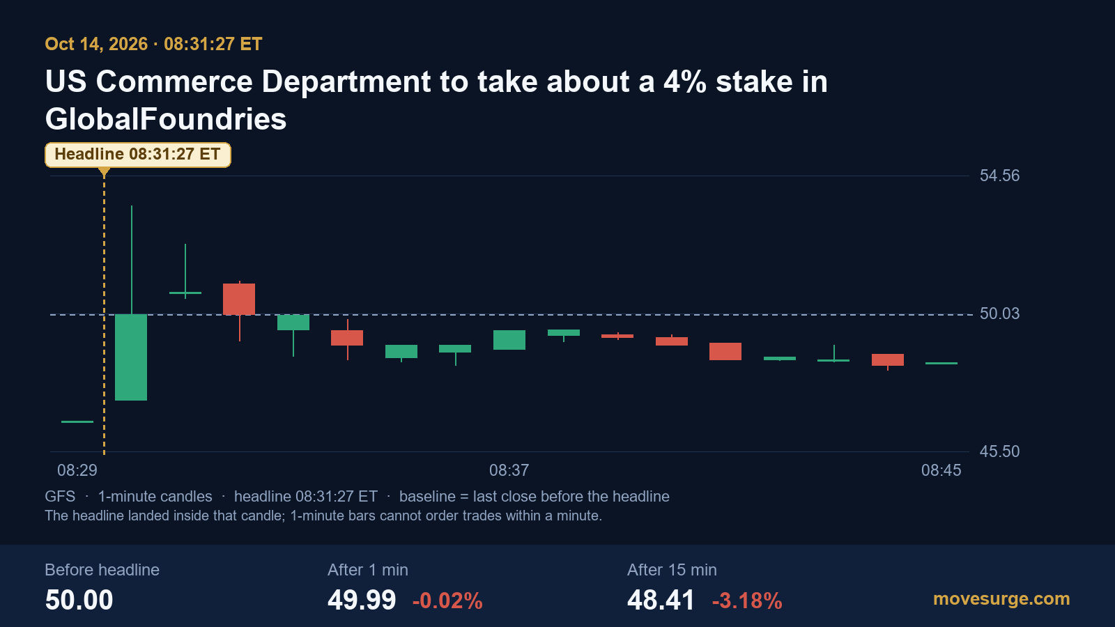 One-minute candlestick chart of GlobalFoundries stock before the open on October 14, 2026, falling from $50.00 before the 08:31:27 ET stake headline to $48.41 fifteen minutes later