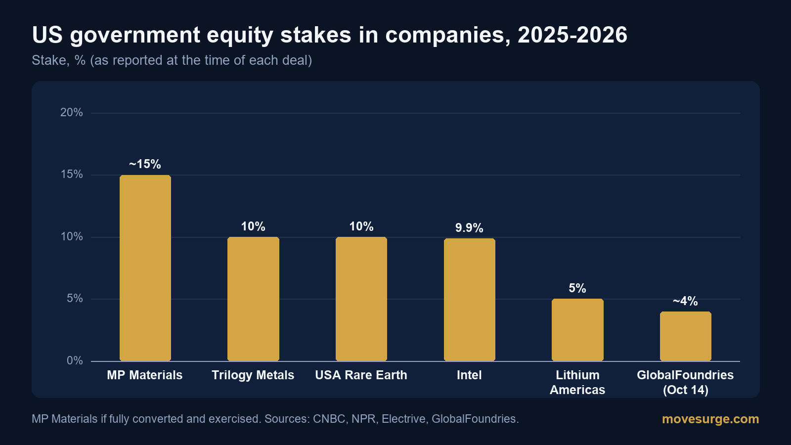 Bar chart of US government equity stakes: MP Materials about 15% if fully converted, Trilogy Metals 10%, USA Rare Earth 10%, Intel 9.9%, Lithium Americas 5%, GlobalFoundries about 4% in the October 14 agreement