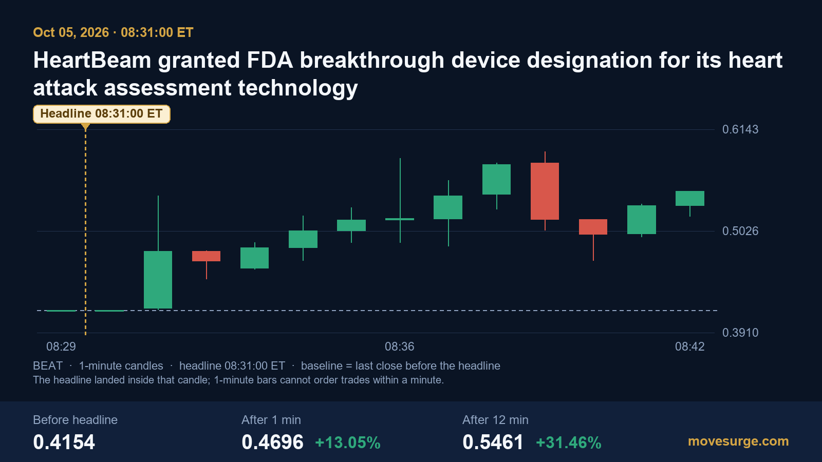 Research chart for Why HeartBeam (BEAT) stock jumped on an FDA Breakthrough Device designation for heart attack assessment