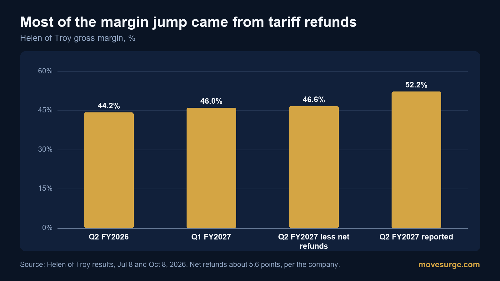 Bar chart of Helen of Troy gross margin: 44.2% a year earlier, 46.0% in the first quarter, about 46.6% in the second quarter without net tariff refunds and 52.2% as reported