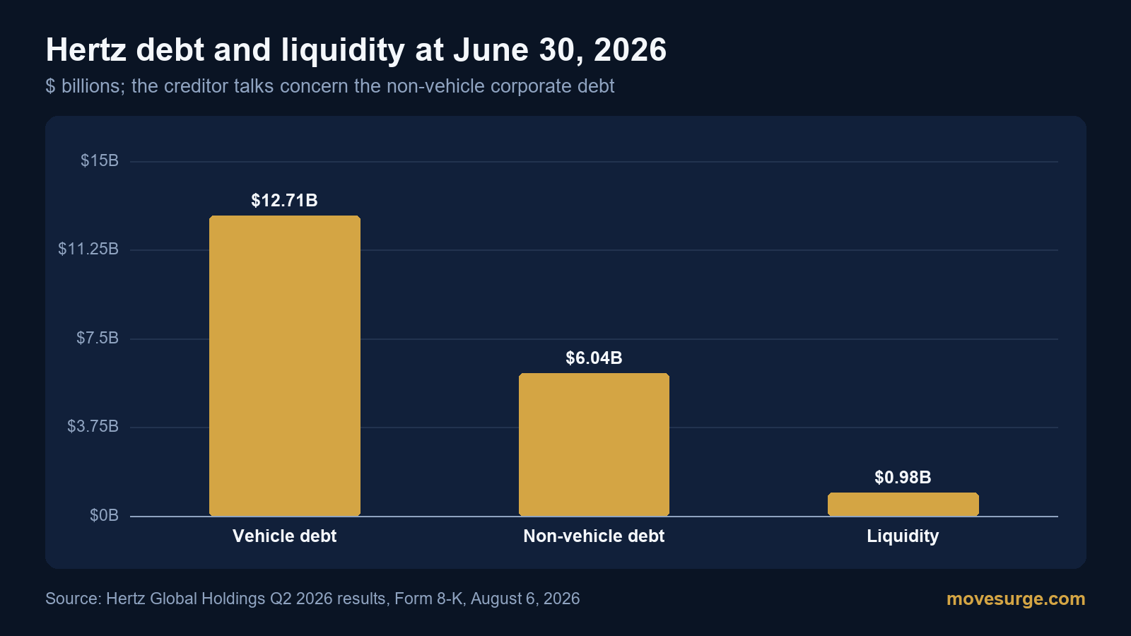 Bar chart of Hertz vehicle debt, non-vehicle debt and liquidity at June 30, 2026