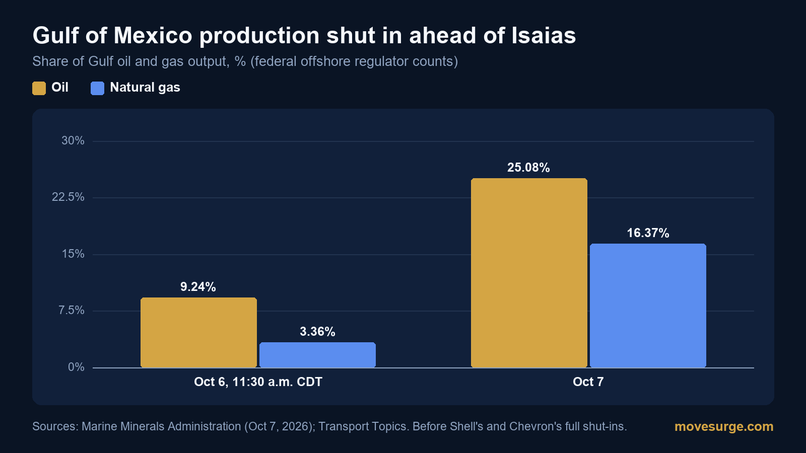 Editorial image for Hurricane Isaias: a quarter of Gulf of Mexico oil output shut in as Shell and Chevron evacuate platforms, October 2026