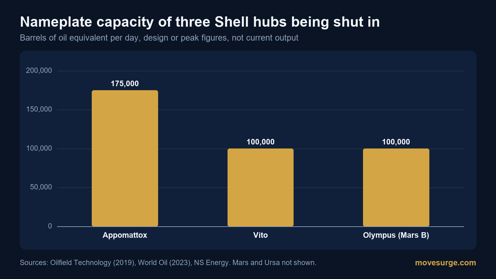 Bar chart of the nameplate capacity of Shell's Appomattox, Vito and Olympus hubs
