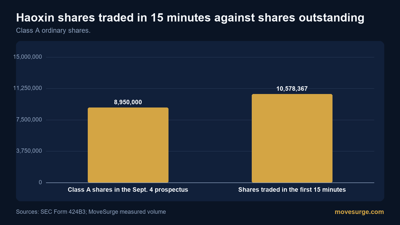 Bar chart: Haoxin Class A shares outstanding in the prospectus beside shares traded in the first 15 minutes