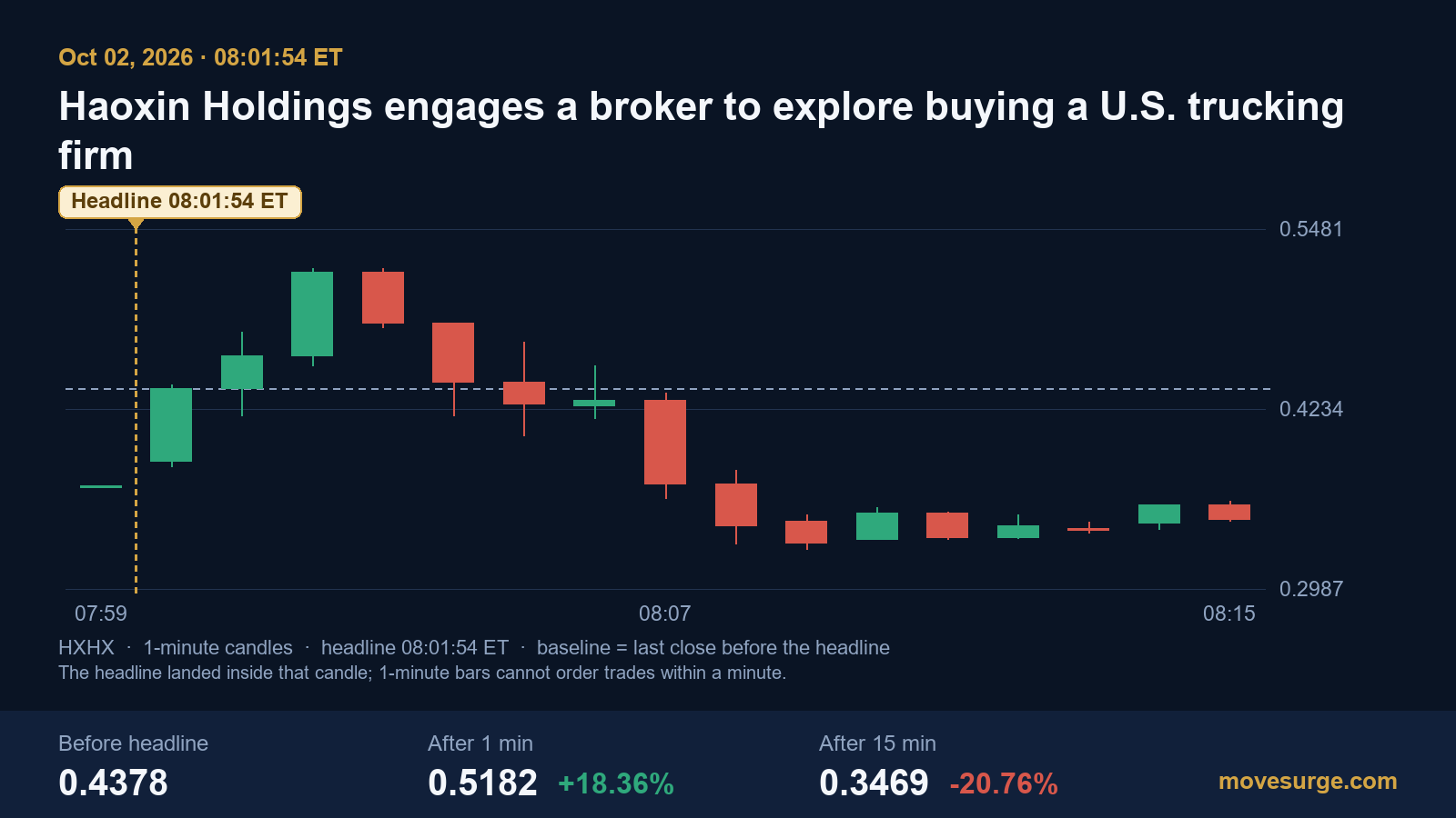 Research chart for Why Haoxin Holdings stock spiked 18% and reversed within ten minutes on a U.S. trucking acquisition search