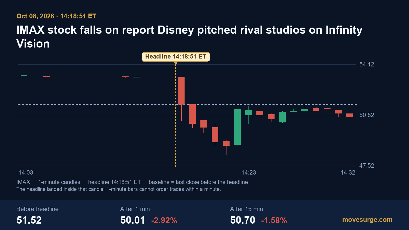 Market reaction bar chart for IMAX: real price moves following the headline.