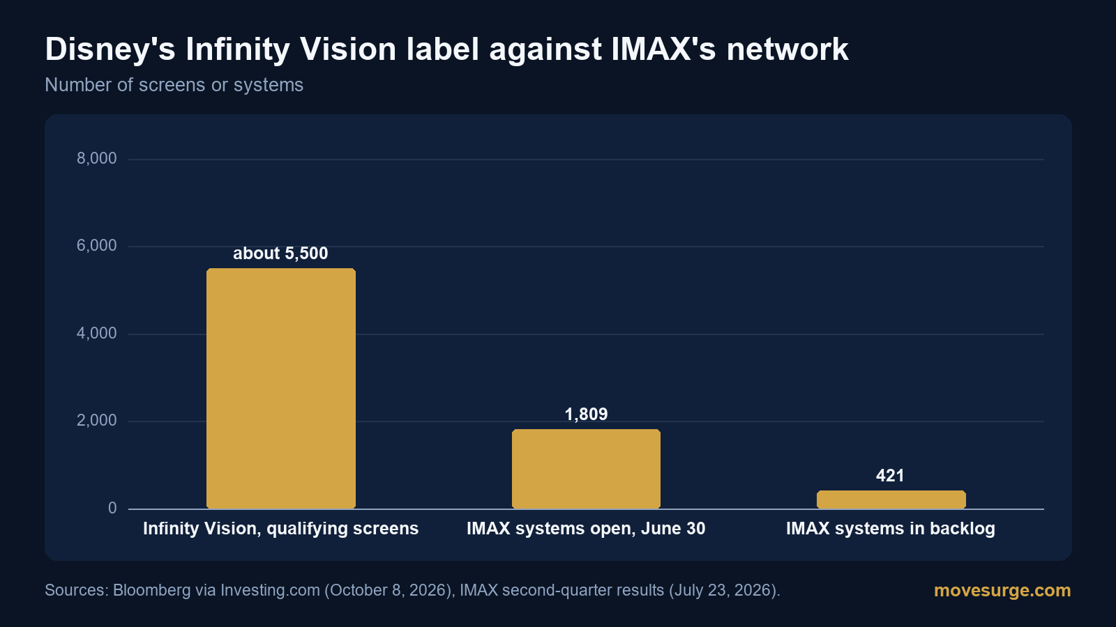 Bar chart: about 5,500 screens qualify for Infinity Vision, against 1,809 IMAX systems open at June 30, 2026 and 421 in IMAX's backlog