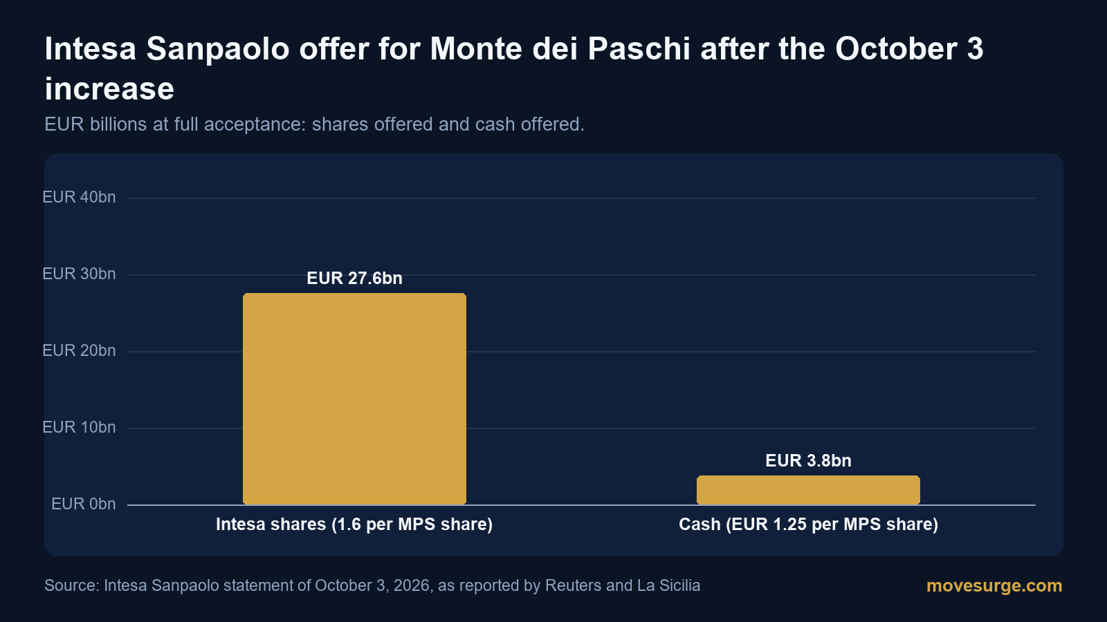 Editorial image for Intesa Sanpaolo raises its Monte dei Paschi offer: what a 25% increase in the cash portion is worth