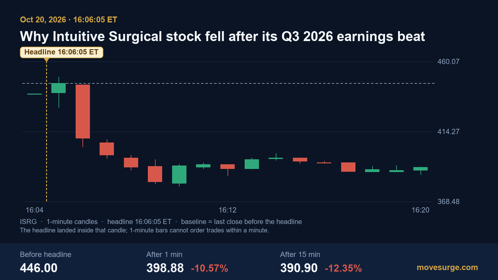 Market reaction bar chart for Intuitive Surgical: real price moves following the headline.