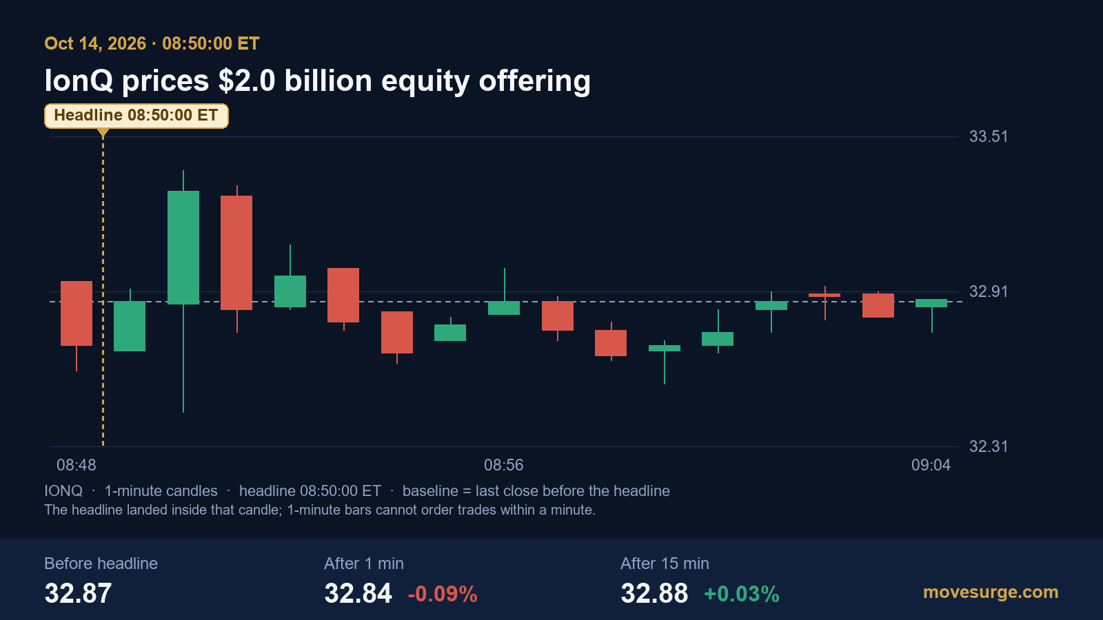 Research chart for IonQ sold $2.0 billion of stock above the market price on October 14, 2026, and the shares still fell 9.5%