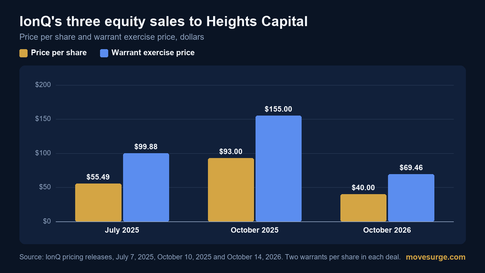 Bar chart of IonQ's three equity sales to Heights Capital: share price $55.49 with warrants at $99.88 in July 2025, $93.00 with warrants at $155.00 in October 2025, and $40.00 with warrants at $69.46 in October 2026