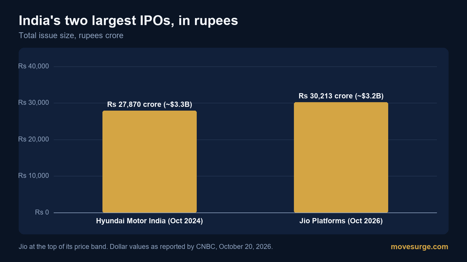 Bar chart comparing Hyundai Motor India's IPO of 27,870 crore rupees, about 3.3 billion dollars, with Jio Platforms' IPO of 30,213 crore rupees, about 3.2 billion dollars