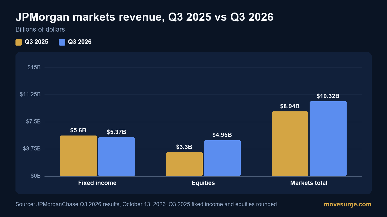 Bar chart of JPMorgan markets revenue: fixed income about $5.6 billion in Q3 2025 and $5.37 billion in Q3 2026; equities about $3.3 billion and $4.95 billion; markets total $8.94 billion and $10.32 billion