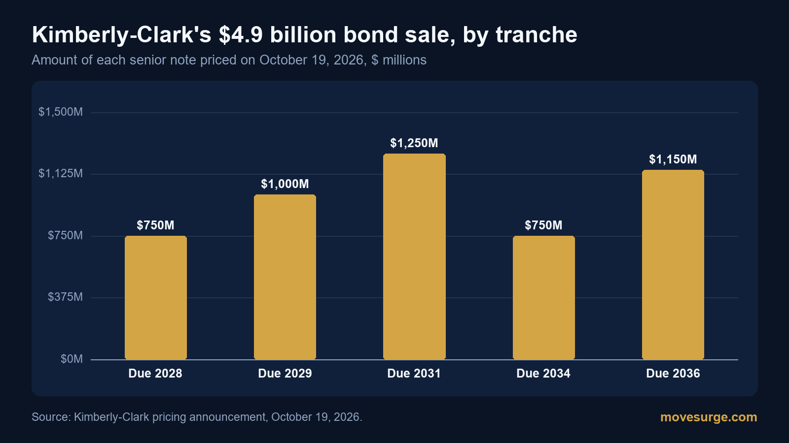 Market reaction bar chart for Kimberly-Clark: real price moves following the headline.