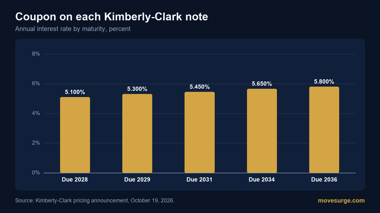 Bar chart of Kimberly-Clark note coupons by maturity: 5.100% for 2028, 5.300% for 2029, 5.450% for 2031, 5.650% for 2034 and 5.800% for 2036