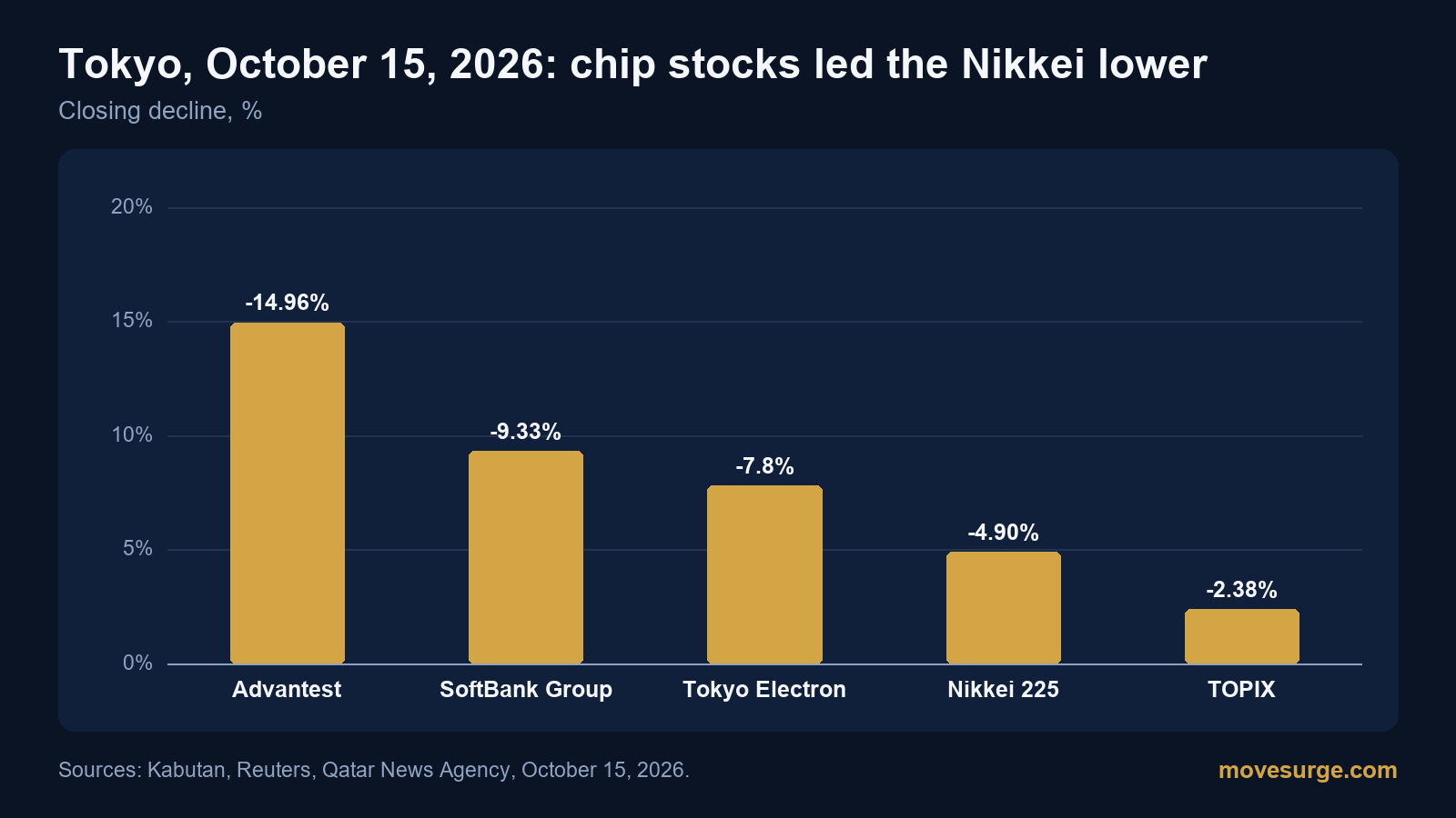 Bar chart of declines in Tokyo on October 15, 2026: Advantest down 14.96%, SoftBank Group down 9.33%, Tokyo Electron down 7.8%, Nikkei 225 down 4.90%, TOPIX down 2.38%